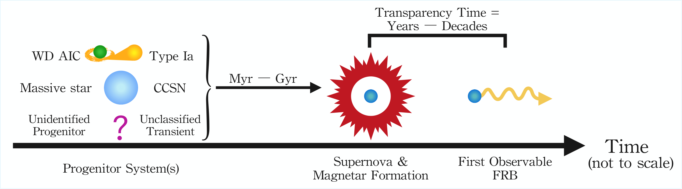 FRB crossmatching methodology